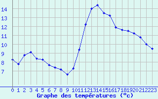 Courbe de tempratures pour Cabestany (66)