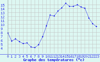 Courbe de tempratures pour La Roche-sur-Yon (85)