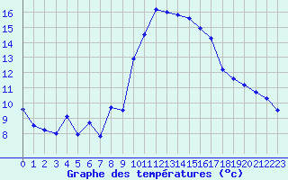 Courbe de tempratures pour Cap Cpet (83)