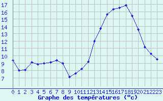 Courbe de tempratures pour Grenoble/agglo Le Versoud (38)