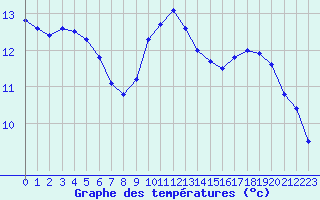 Courbe de tempratures pour Le Montat (46)