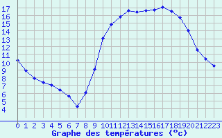 Courbe de tempratures pour Monflanquin (47)