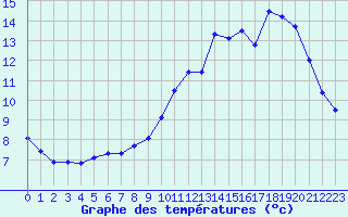 Courbe de tempratures pour Chatelus-Malvaleix (23)