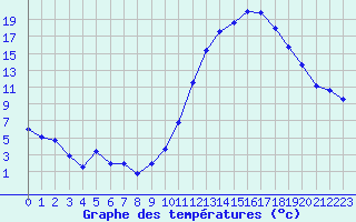 Courbe de tempratures pour Cazaux (33)