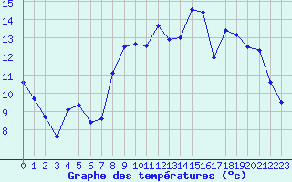 Courbe de tempratures pour Lille (59)