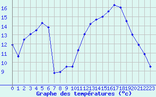 Courbe de tempratures pour Saint-Etienne (42)