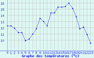 Courbe de tempratures pour Valence (26)