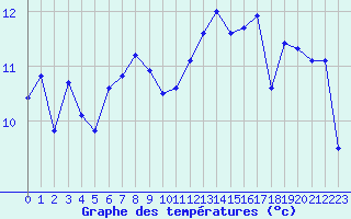 Courbe de tempratures pour Lorient (56)