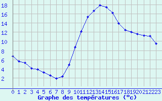 Courbe de tempratures pour Castellbell i el Vilar (Esp)