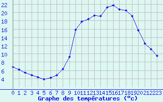 Courbe de tempratures pour Boviolles (55)