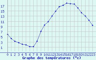 Courbe de tempratures pour Gap-Sud (05)