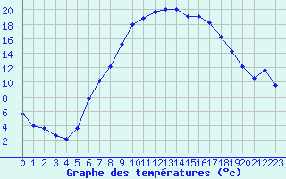 Courbe de tempratures pour Leibnitz