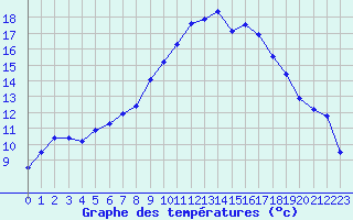 Courbe de tempratures pour Rodez (12)