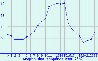 Courbe de tempratures pour Dourbes (Be)