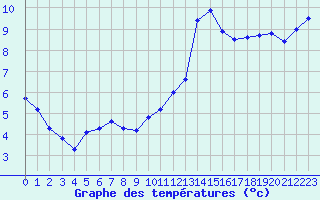 Courbe de tempratures pour Hohrod (68)