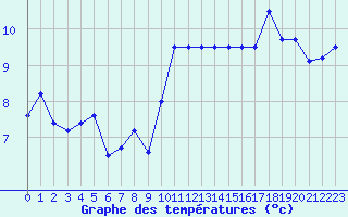 Courbe de tempratures pour Sarzeau (56)