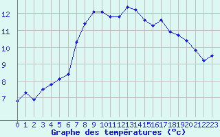 Courbe de tempratures pour Pouzauges (85)