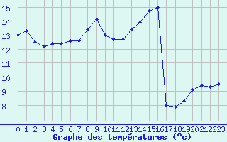 Courbe de tempratures pour Le Touquet (62)