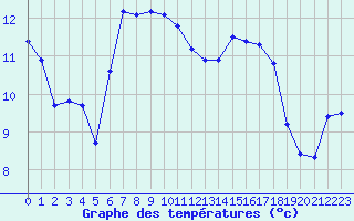 Courbe de tempratures pour Rohrbach