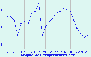 Courbe de tempratures pour Dieppe (76)