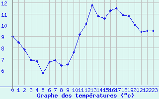 Courbe de tempratures pour Vichres (28)