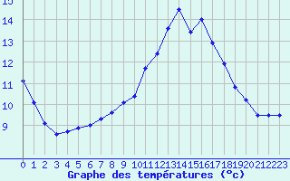 Courbe de tempratures pour Potes / Torre del Infantado (Esp)