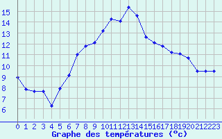 Courbe de tempratures pour Genthin