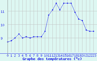 Courbe de tempratures pour Pau (64)