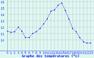 Courbe de tempratures pour Sariena, Depsito agua