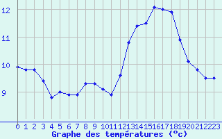 Courbe de tempratures pour Aurelle-Verlac (12)