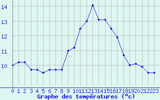 Courbe de tempratures pour Aix-la-Chapelle (All)