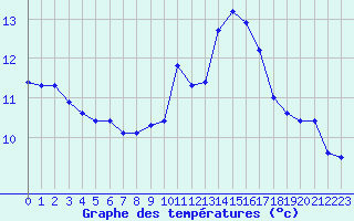 Courbe de tempratures pour Troyes (10)