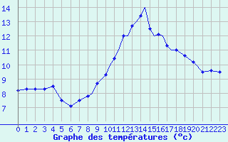 Courbe de tempratures pour Shoream (UK)