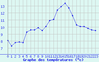 Courbe de tempratures pour Soria (Esp)