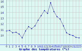 Courbe de tempratures pour Auxerre-Perrigny (89)