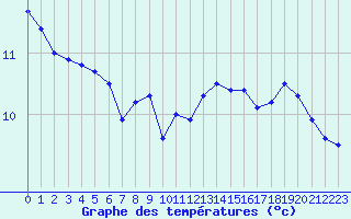 Courbe de tempratures pour Valence (26)