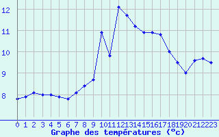 Courbe de tempratures pour Koenigshofen, Bad