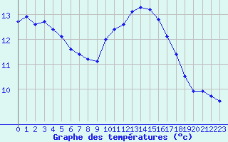 Courbe de tempratures pour Saint-Philbert-de-Grand-Lieu (44)