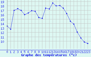 Courbe de tempratures pour Marsens