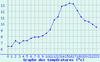 Courbe de tempratures pour Roissy (95)