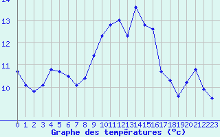 Courbe de tempratures pour Landivisiau (29)