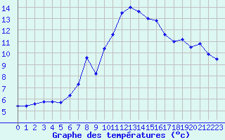 Courbe de tempratures pour Nmes - Garons (30)