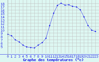 Courbe de tempratures pour Douzy (08)