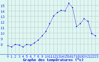 Courbe de tempratures pour Archigny (86)