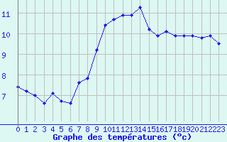 Courbe de tempratures pour Hoerby