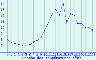 Courbe de tempratures pour Ploumanac