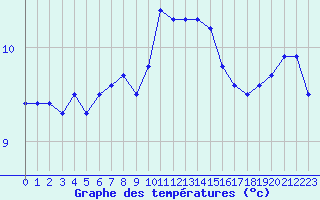 Courbe de tempratures pour la bouée 62296