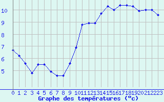 Courbe de tempratures pour Chartres (28)