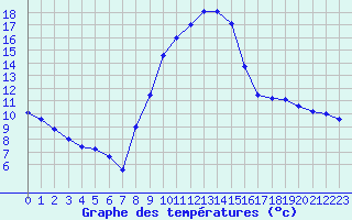 Courbe de tempratures pour Die (26)