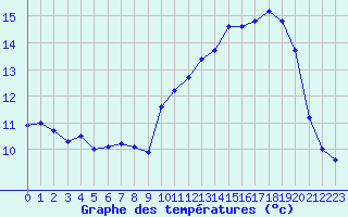 Courbe de tempratures pour Cherbourg (50)
